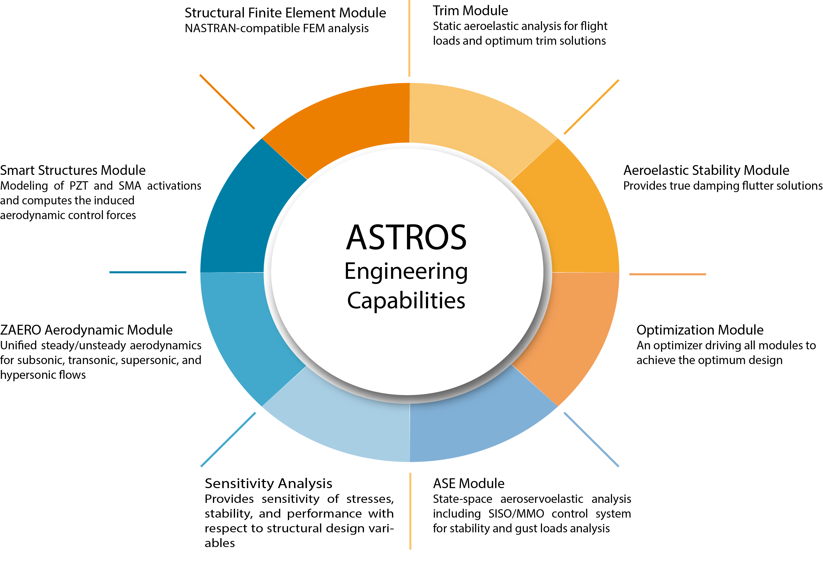 ASTROS Engineering Capablities